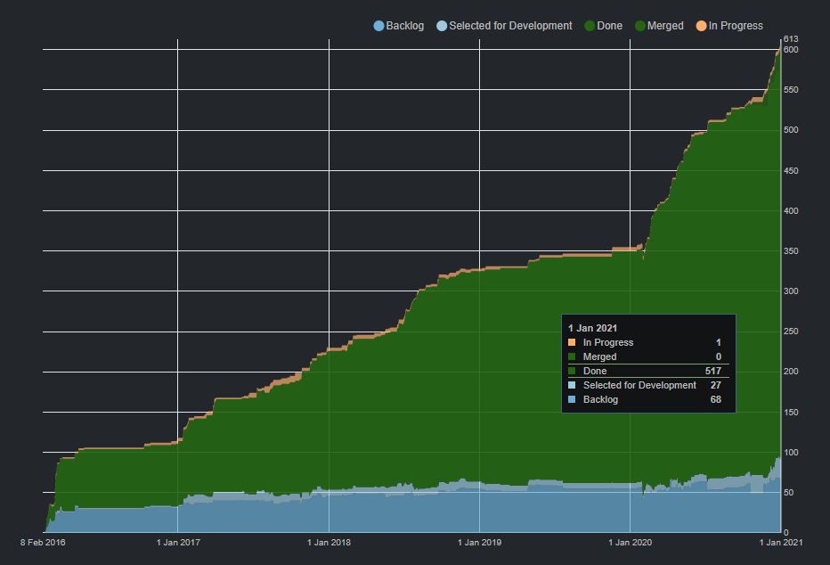 Synk &ampamp; D20Kit cumulative flow Feb 2016 - Jan 2020